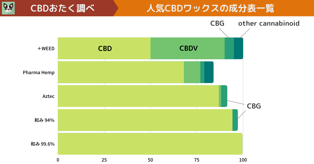 CBDワックスの成分比較図